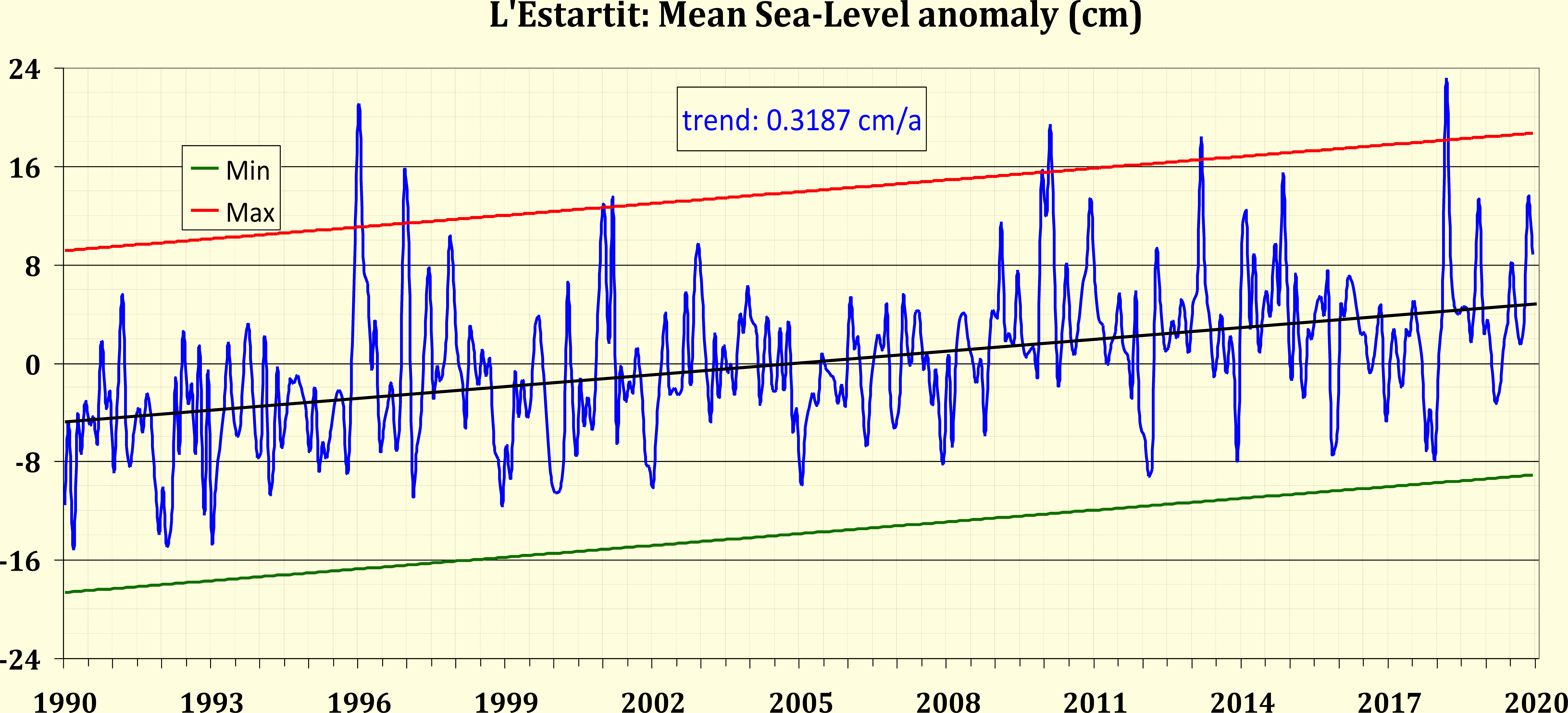 L'Estartit mean sea level anomaly (cm)