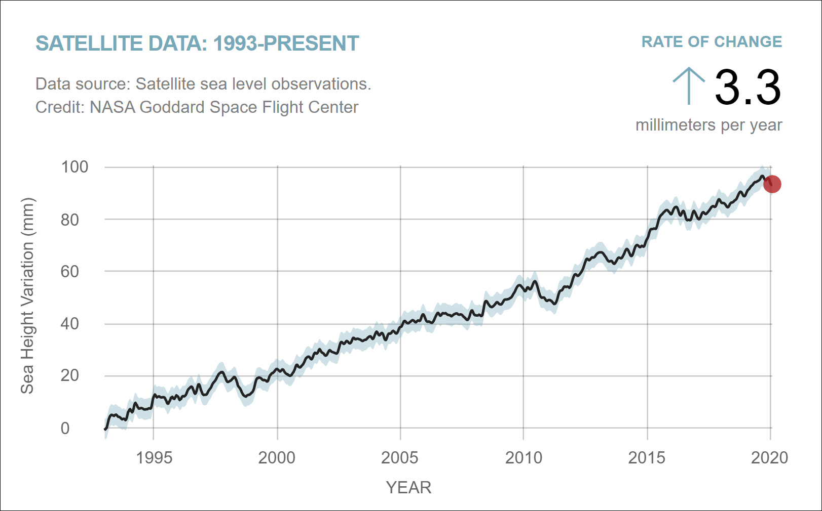 global average sea level from January 1993 to January 2020