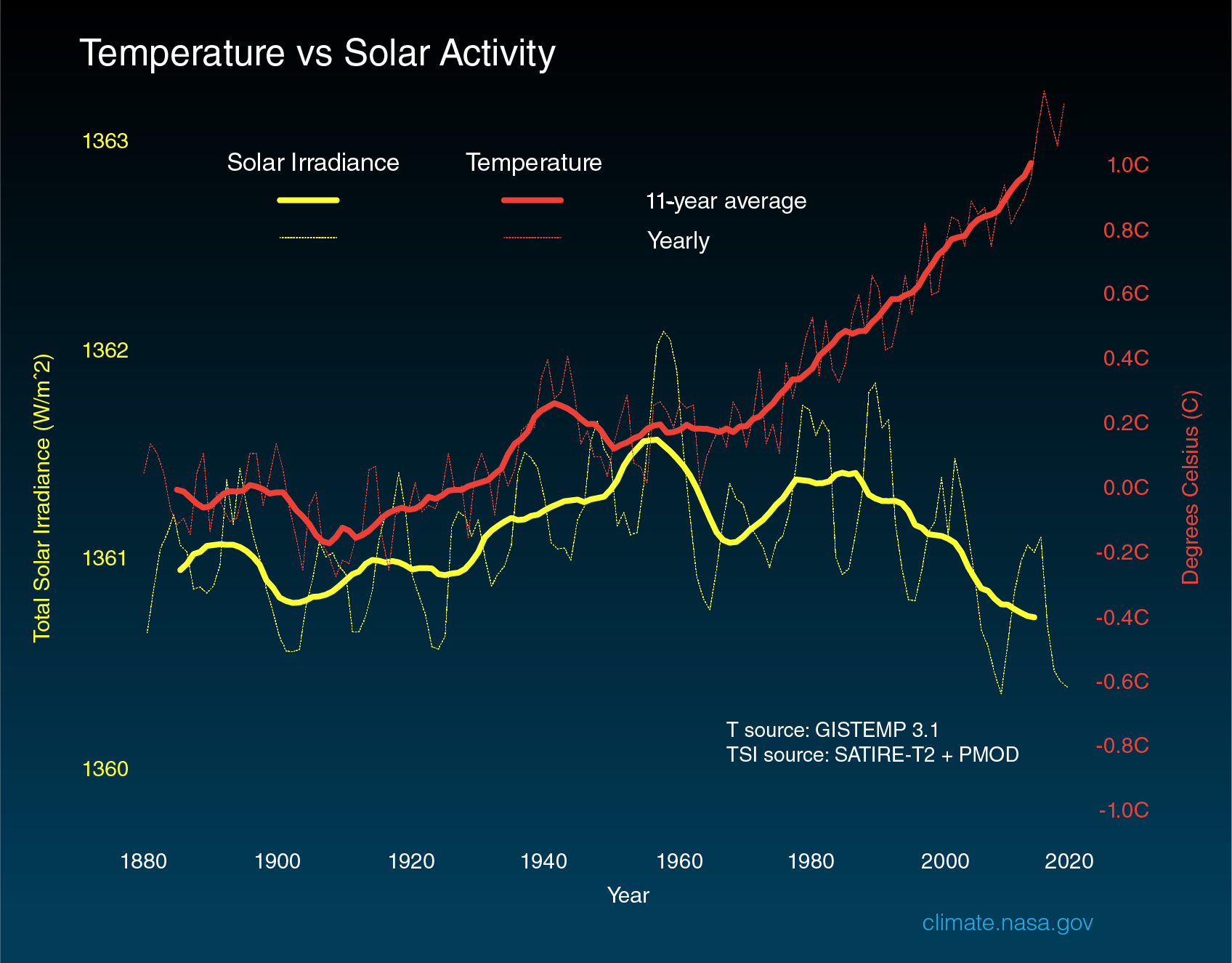 temperature vs solar activity updated July 2020