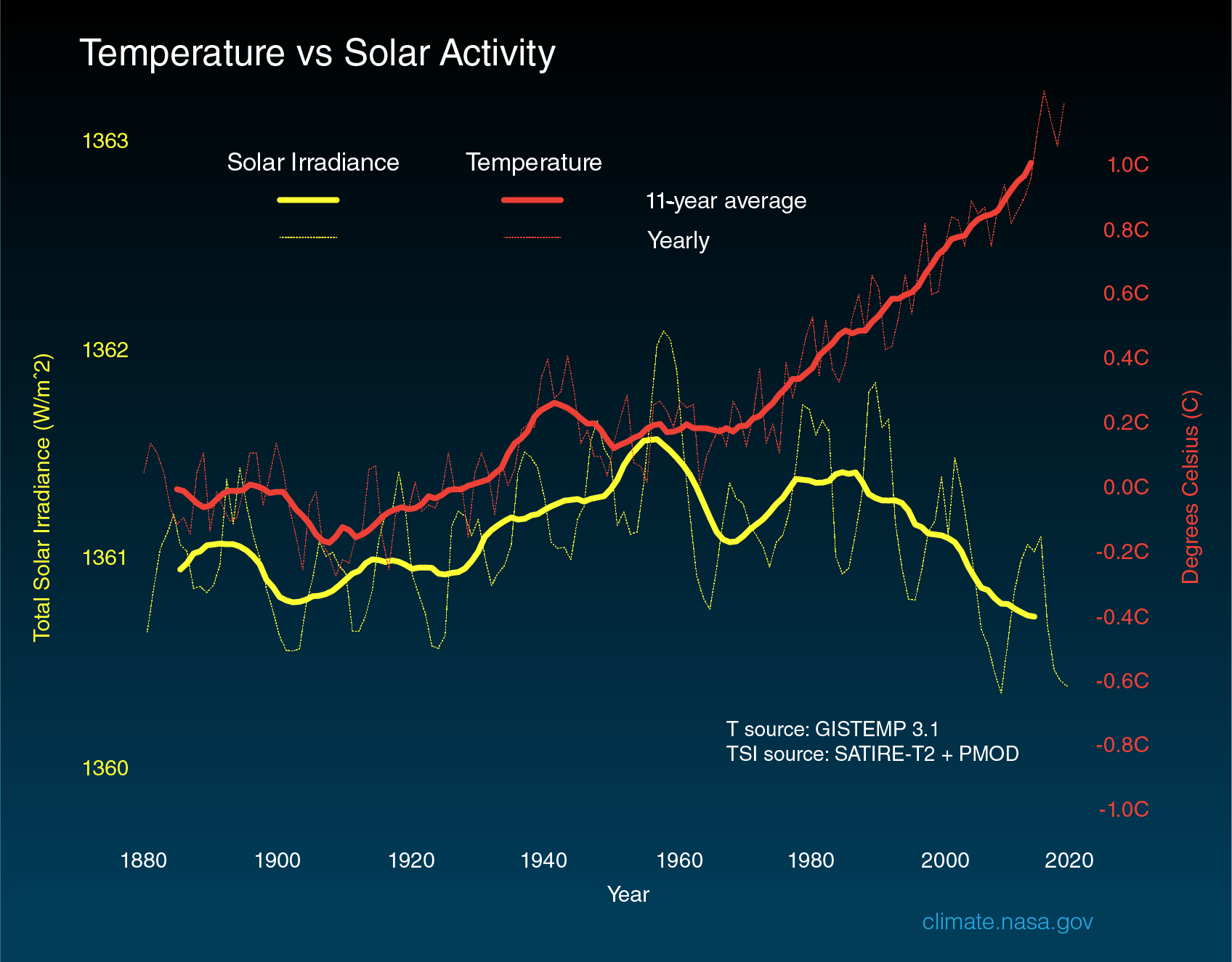 Causes Facts Climate Change Vital Signs of the