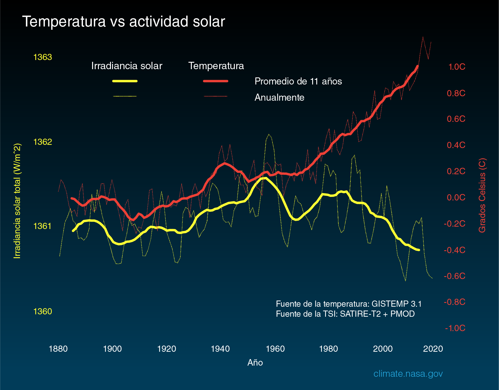 temperatura vs actividad solar updated July 2020