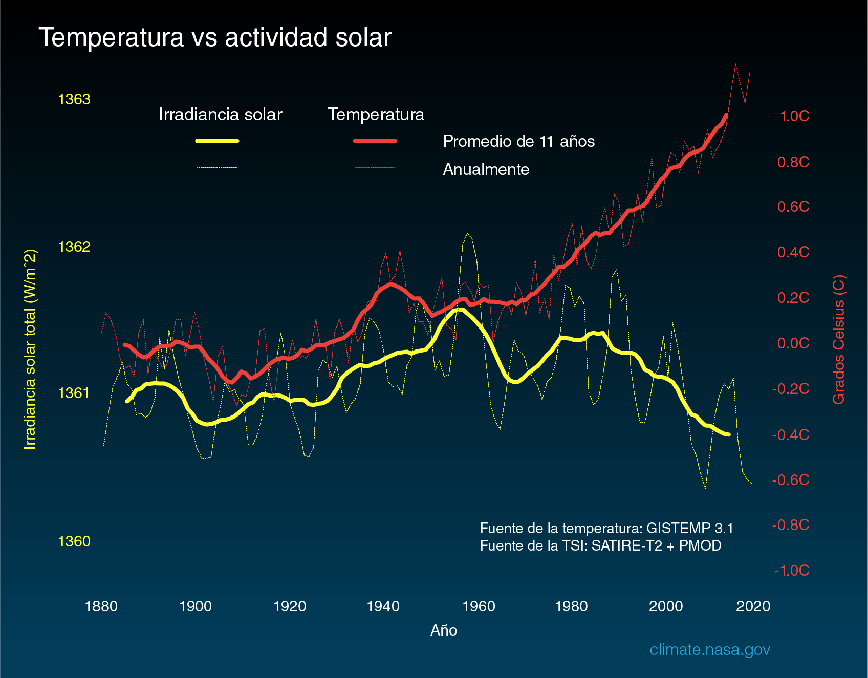 Las causas del cambio climático Climate Change Vital Signs of the