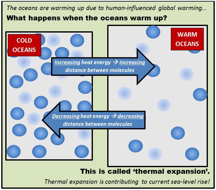 Diagram explaining the concept of thermal expansion of the ocean.