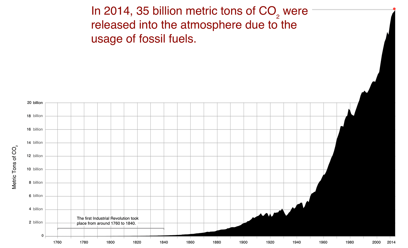 In 2014, 34 billion metric tons of CO₂ were released into the atmosphere due to the usage of fossil fuels.