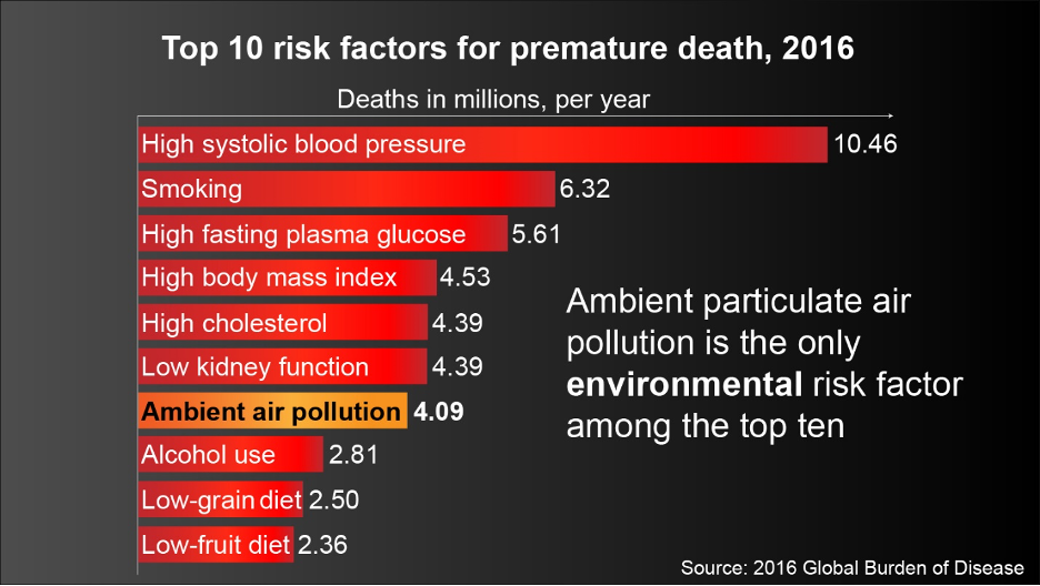 Ambient particulate matter air pollution kills more than four million people worldwide every year.