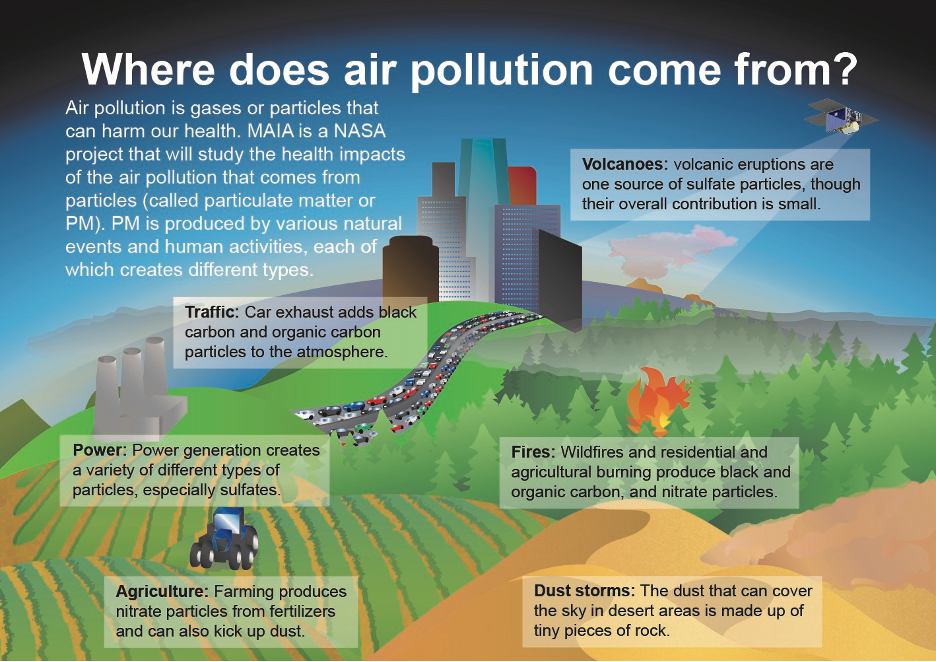 Particulate matter air pollution has numerous sources, both natural and human-produced.