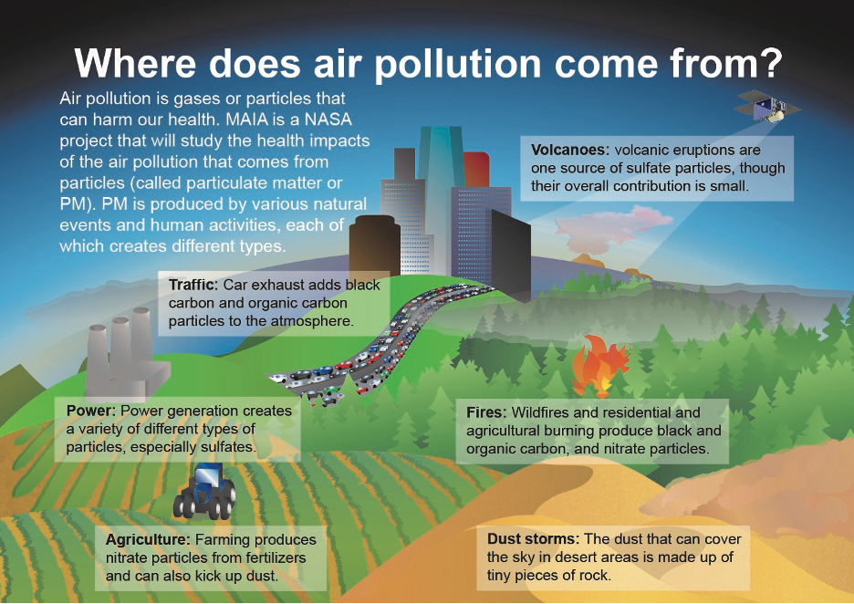 Particle Pollution Effects