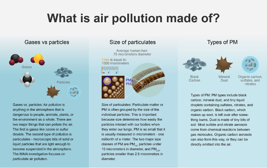 Particulate matter air pollution is complex, consisting of various sizes and types, and resulting in differing health effects.