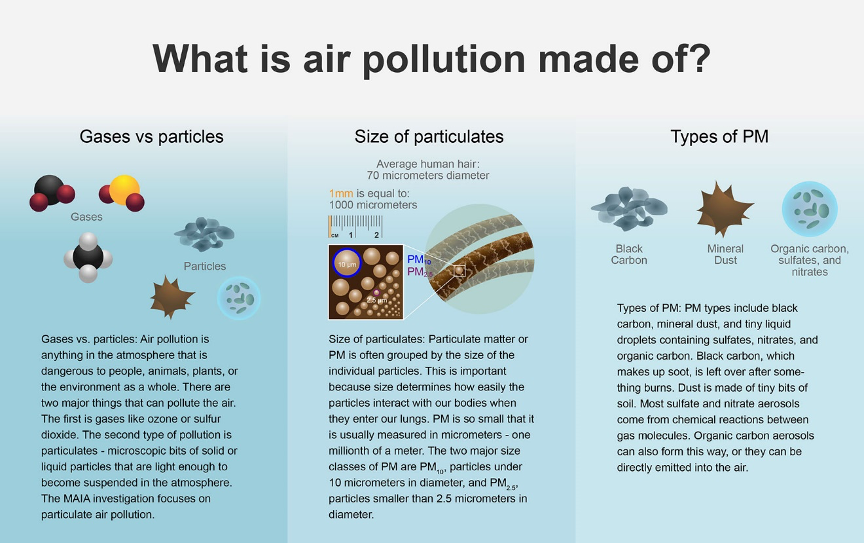 What is particulate matter?