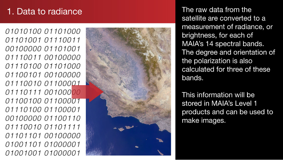 1. Data to radiance: The raw data from the satellite are converted to a measurement of radiance, or brightness, for each of MAIA's 14 spectral bands.