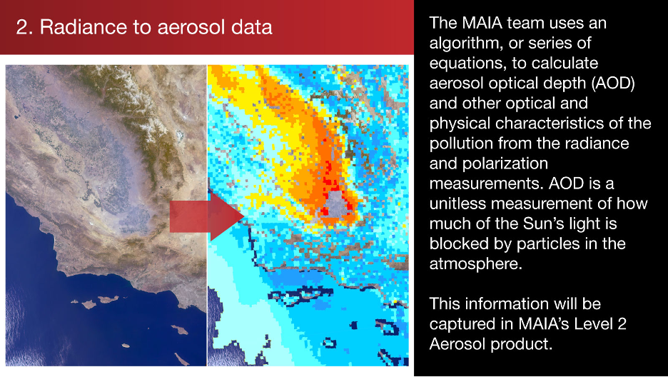 2. Radiance to aerosol data: The MAIA team uses an algorithm, or series of equations, to calculate aerosol optical depth (AOD) and other optical and physical characteristics of the pollution from the radiance and polarization measurements.