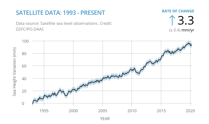 Quiz: Sea level rise – Climate Change: Vital Signs of the Planet