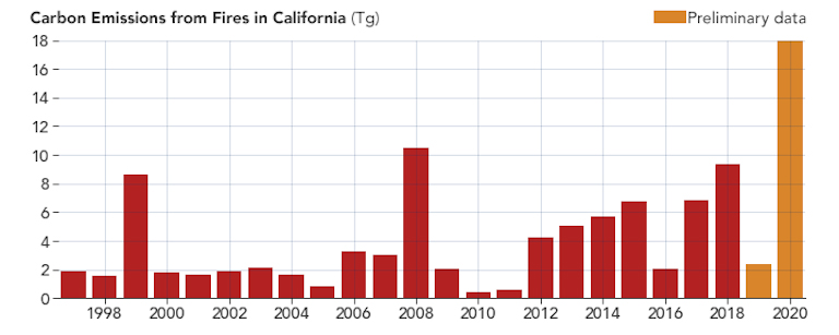Chart showing carbon emissions from California fires from 1997 to 2020, with record emissions happening in 2020