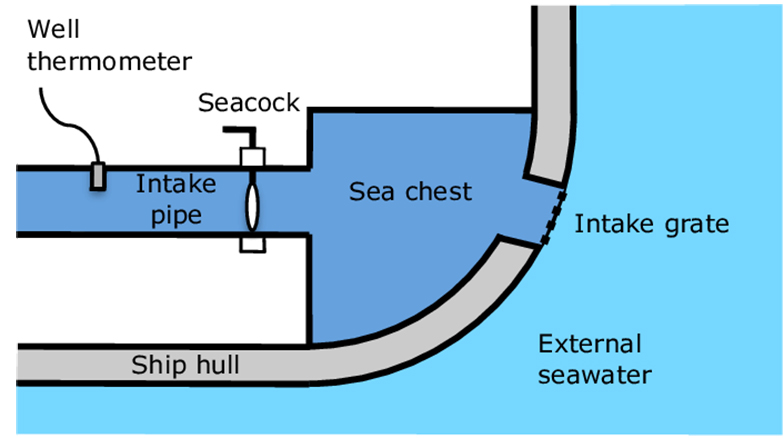 Schematic of a typical engine cooling water intake system on a modern merchant vessel