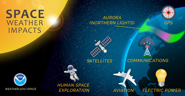 Impacts of space weather