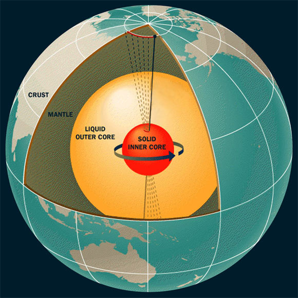 Earth’s internal structure: dense solid metallic core, viscous metallic outer core, mantle and silicate-based crust.