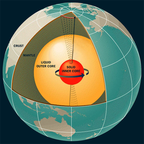 Earth's internal structure: dense solid metallic core, viscous metallic outer core, mantle and silicate-based crust.