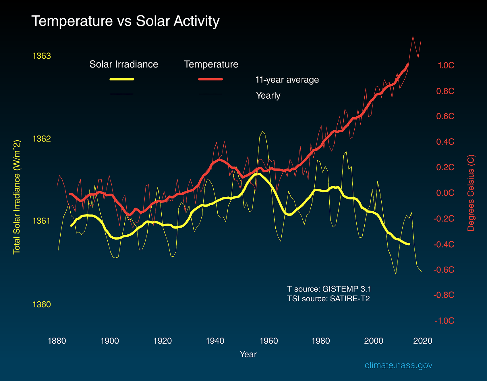 Is the Sun causing global warming? Climate Change Vital Signs of the