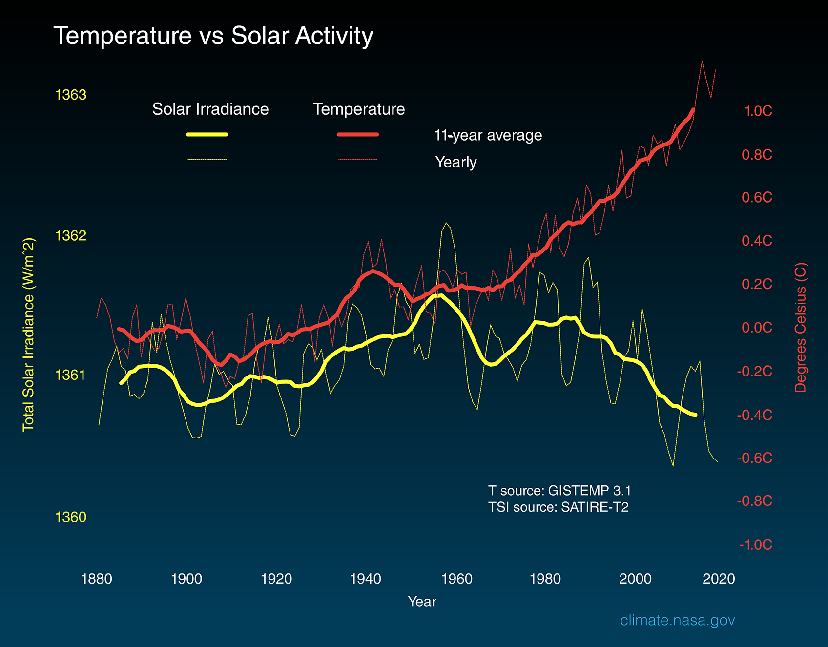Plot showing that as global surface temperature has increased throughout the years, solar activity has gone down.