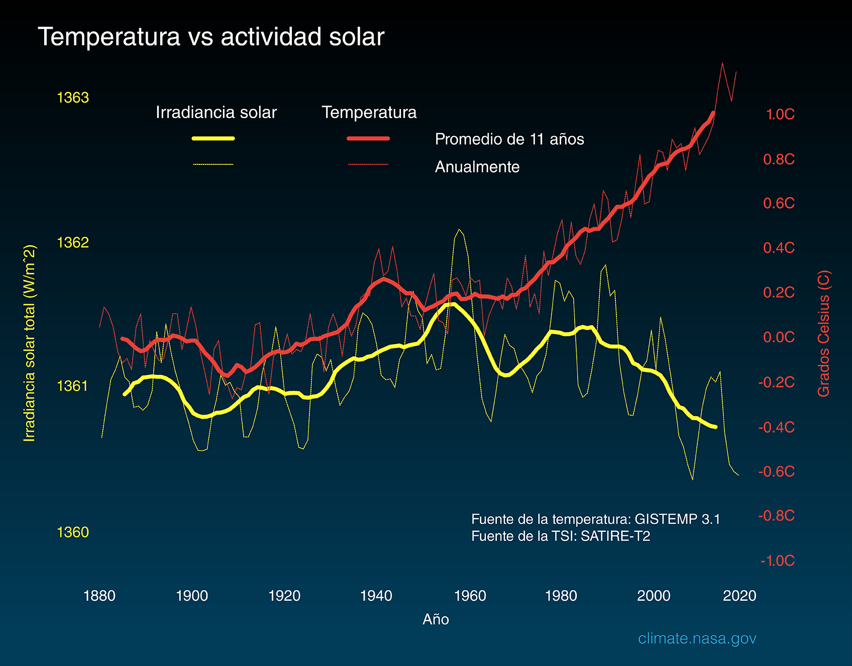 temperatura vs actividad solar