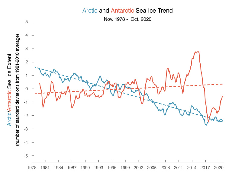 Arctic vs Antarctic Sea Ice Trend