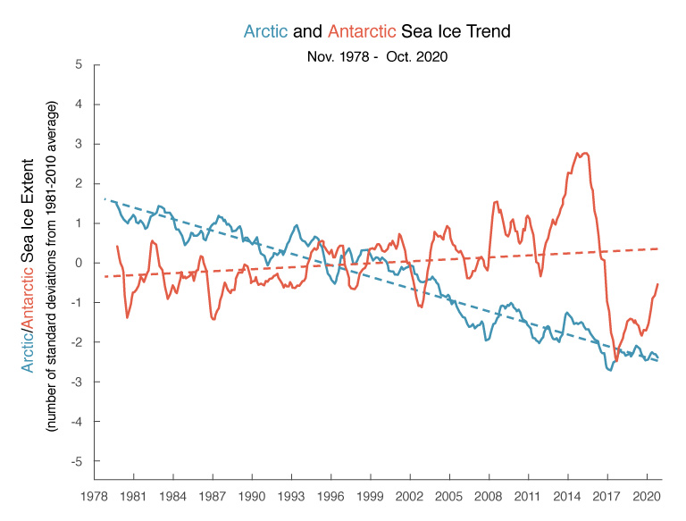 Arctic and Antarctic Sea Ice How Are They Different? Climate Change