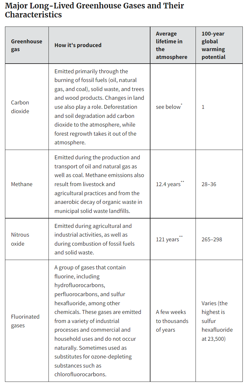 This table shows 100-year global warming potentials, which describe the effects that occur over a period of 100 years after a particular mass of a gas is emitted.