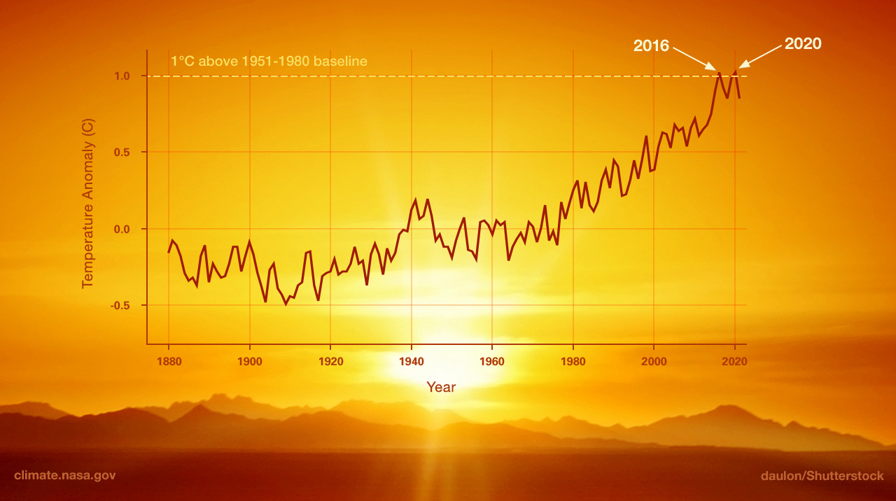 Этот график иллюстрирует изменение глобальной приземной температуры по сравнению со средними температурами 1951-1980 годов.