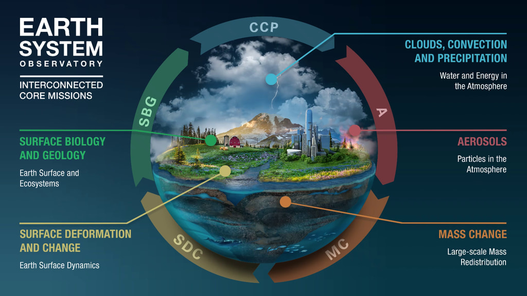 A graphic showing the areas of focus for NASA's Earth System Observatory.