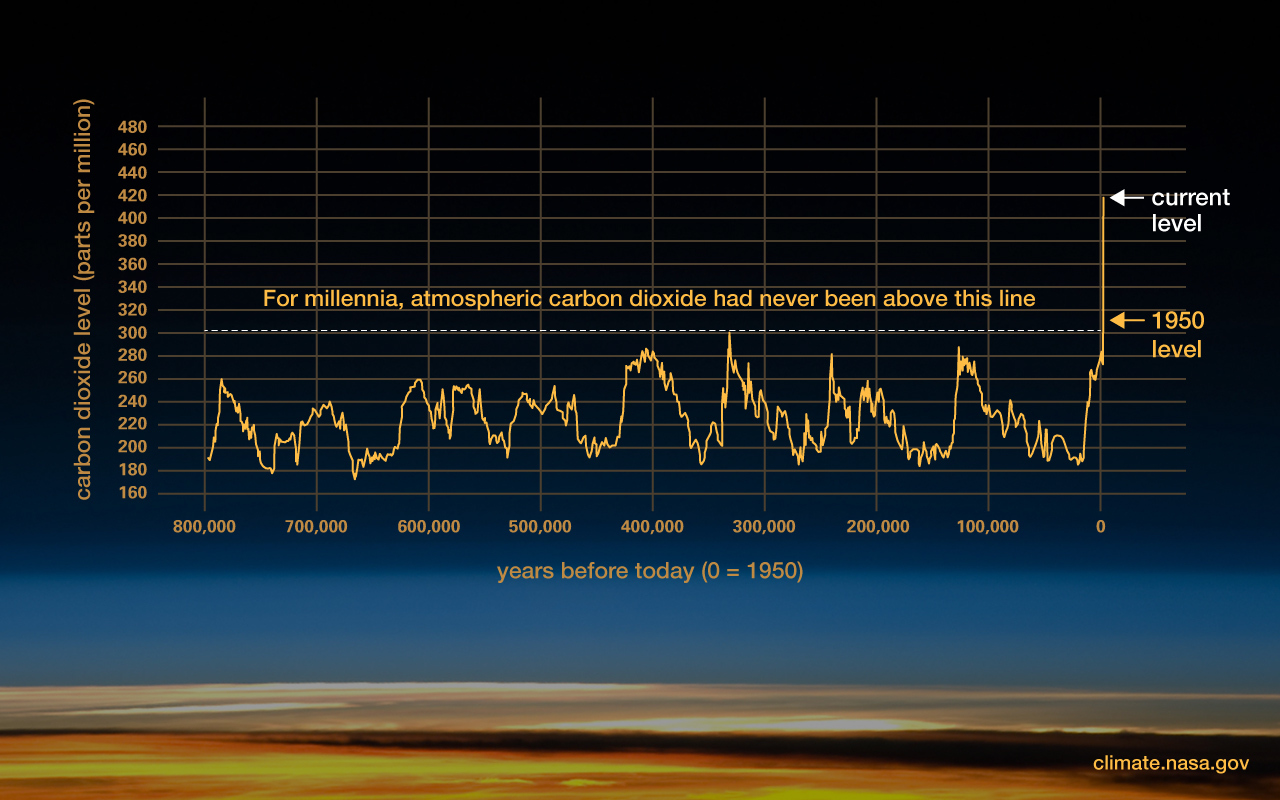 CO2 graph