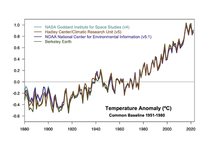 https://climate.nasa.gov/internal_resources/2598/world_of_agreement_2022.jpeg