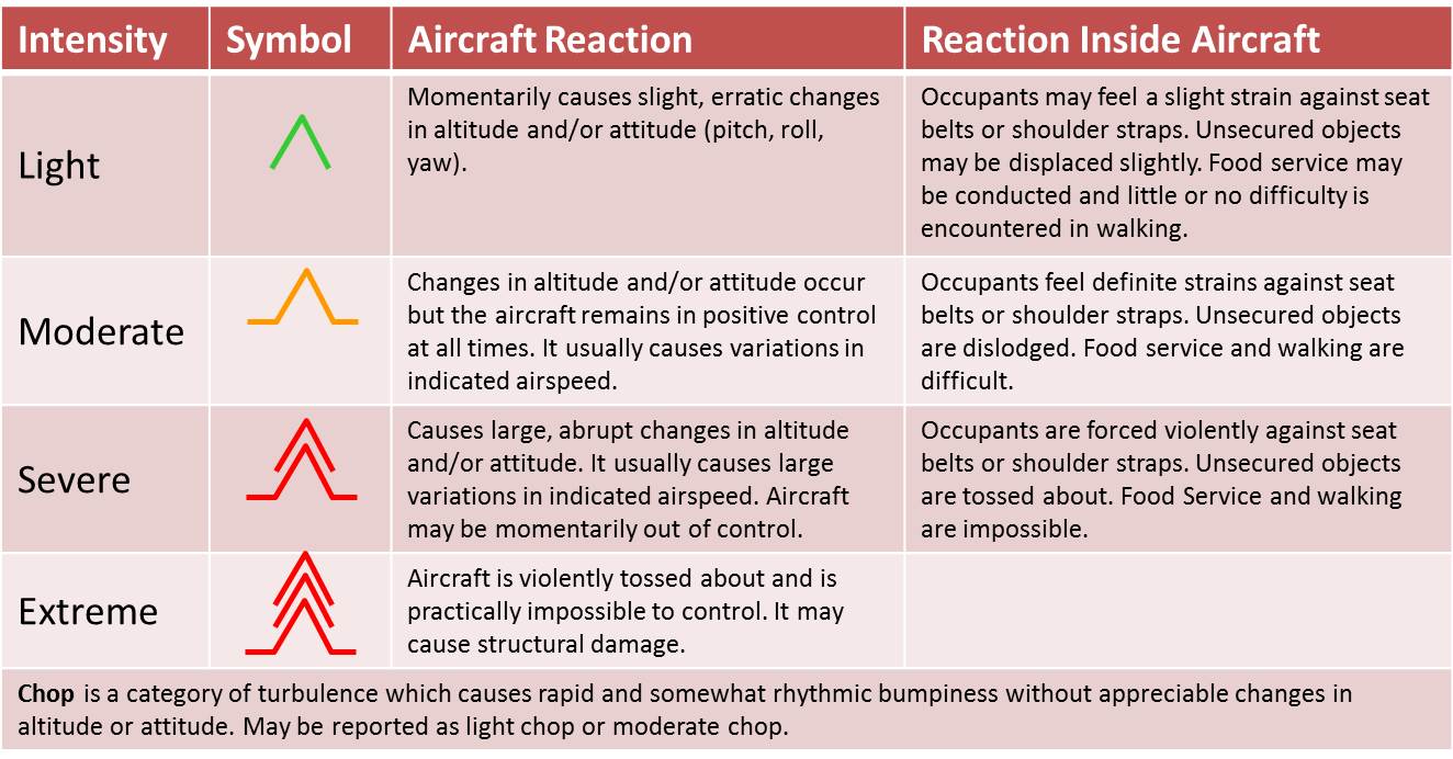 Aircraft_turbulence_intensities