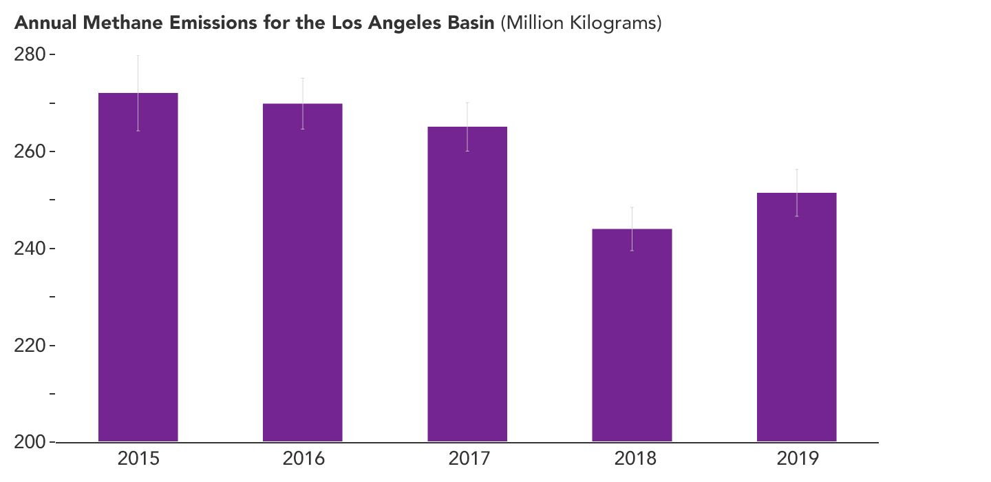 Bar_graph_showing_annual_methane_emissions_in_the_LA_basin_in_million_kilograms