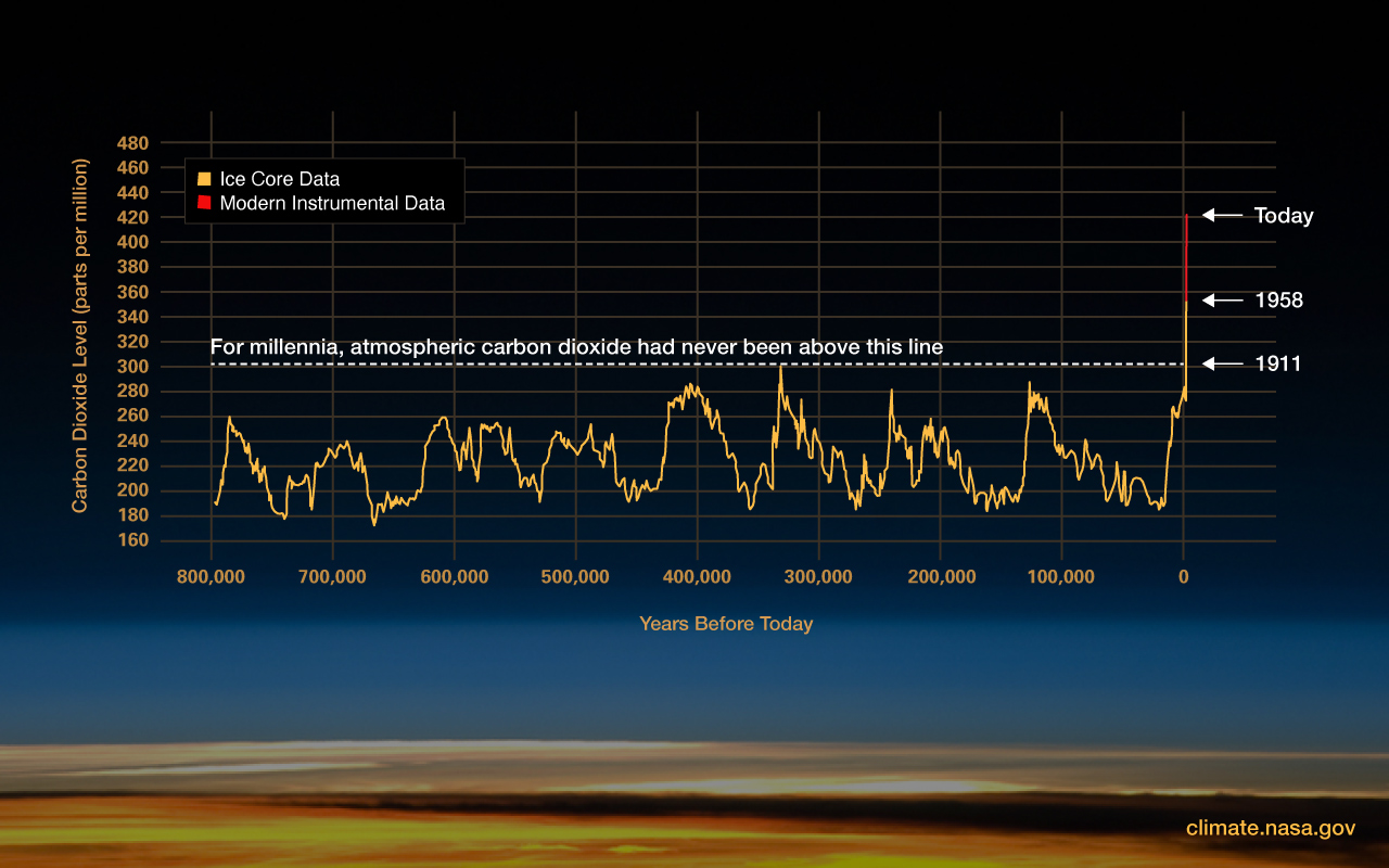 effects of global warming chart