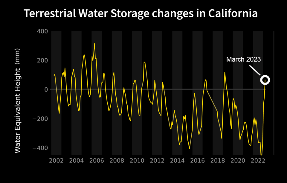 Terrestrial_water_storage_changes_in_California