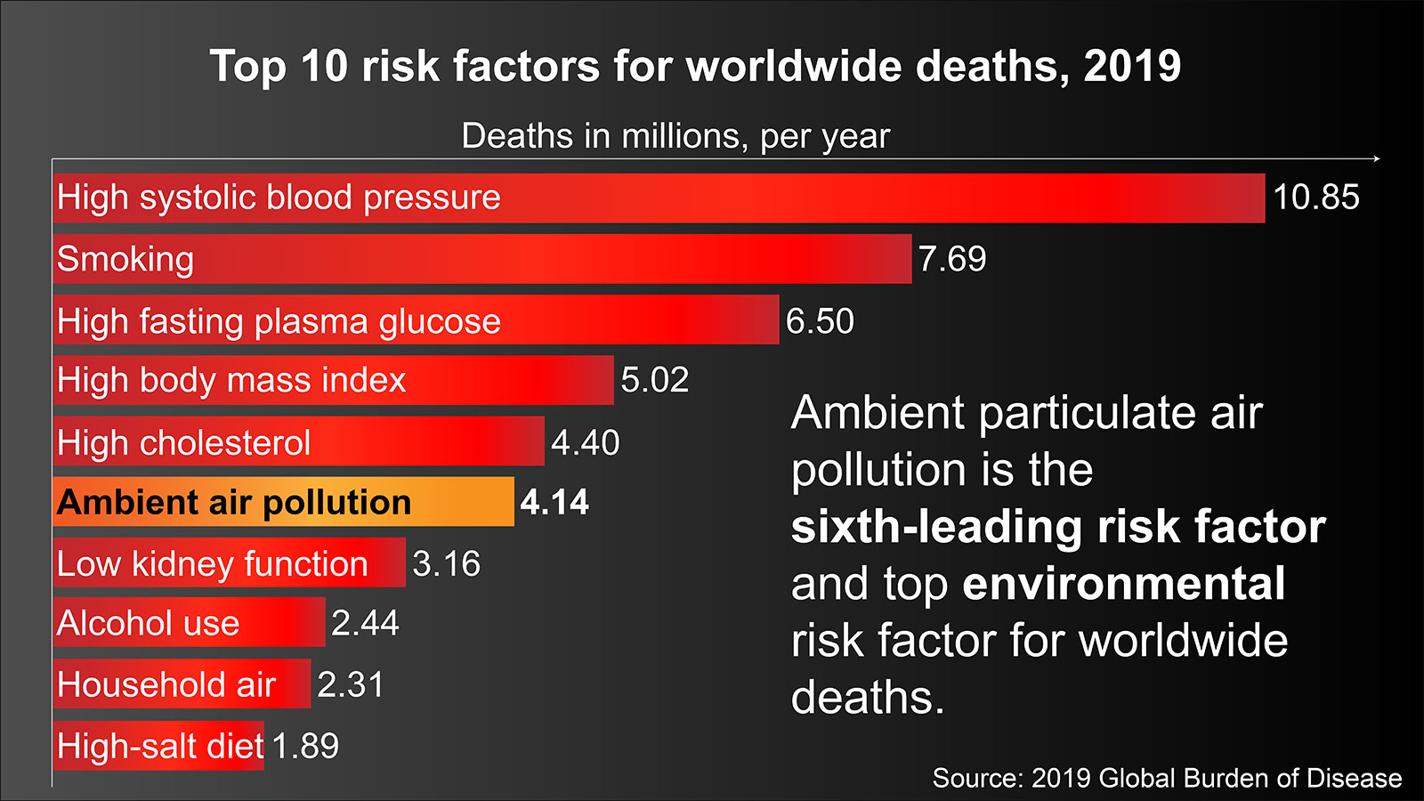 Graphic_showing_top_10_risk_factors_of_worldwide_deaths_in_2019