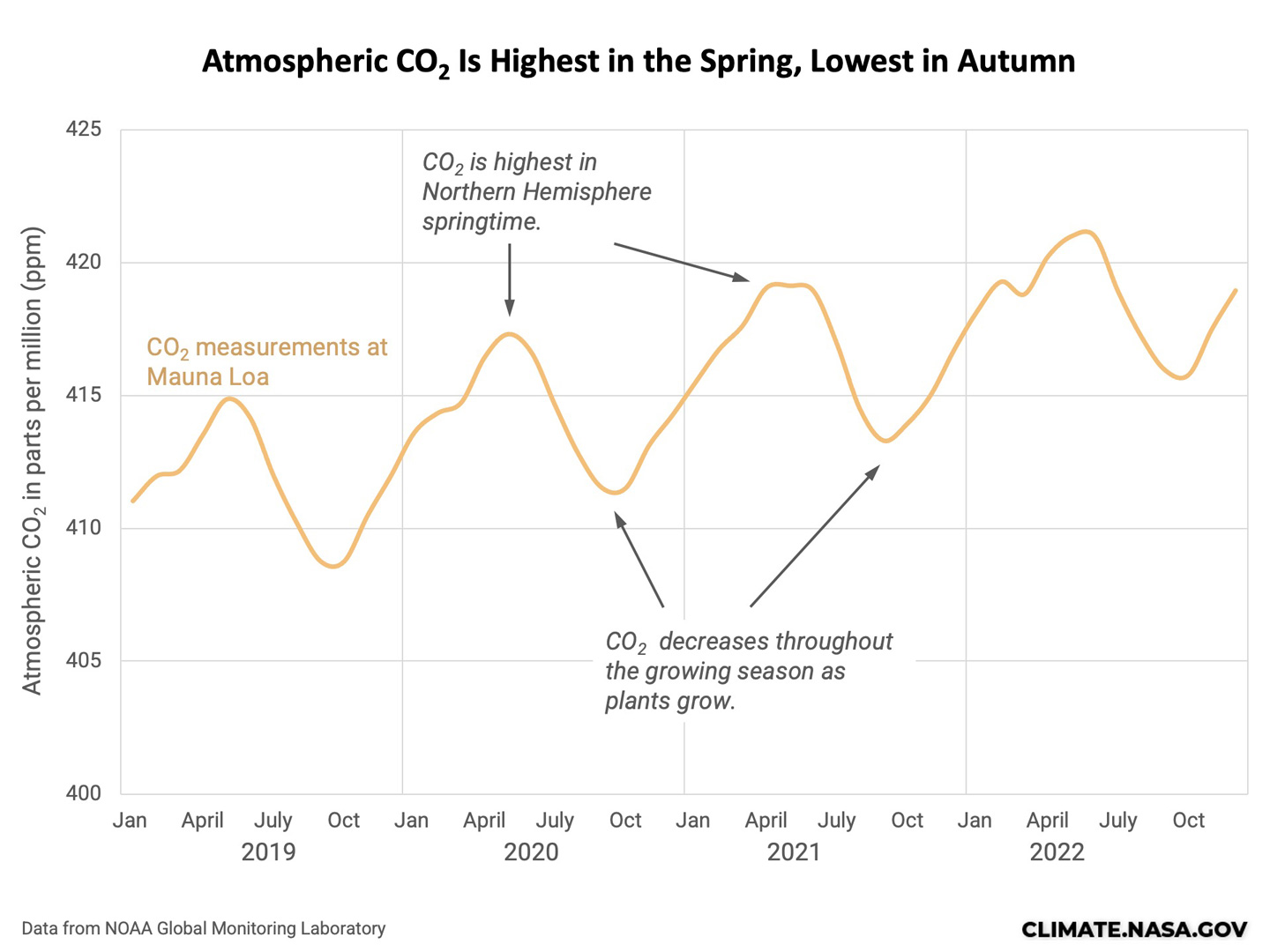 Chart showing Atmospheric C02 through seasons, Jan 2019 - Oct 2022