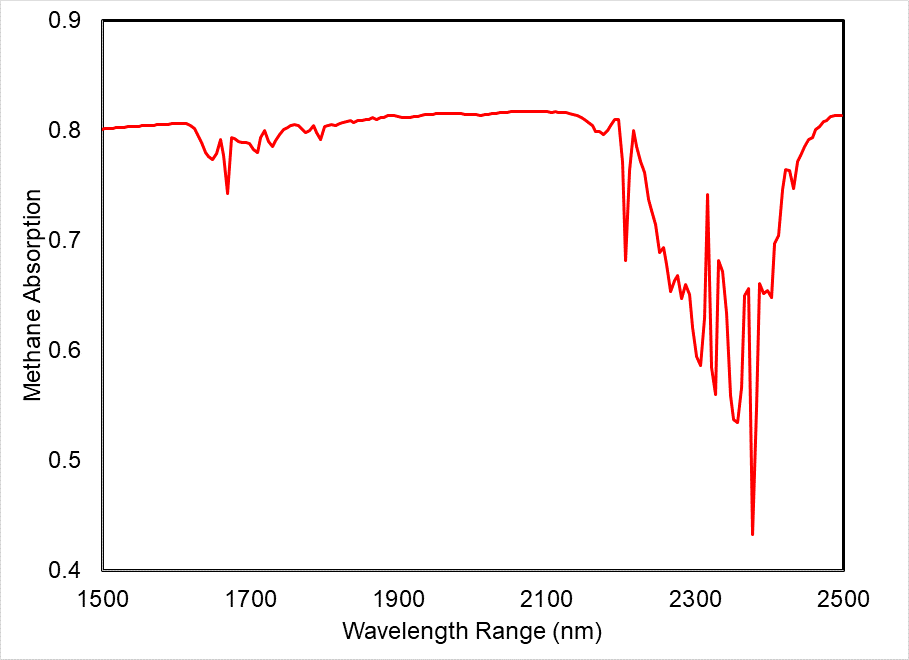 Graph_of_methane_absorption_in_various_wavelengths_of_light