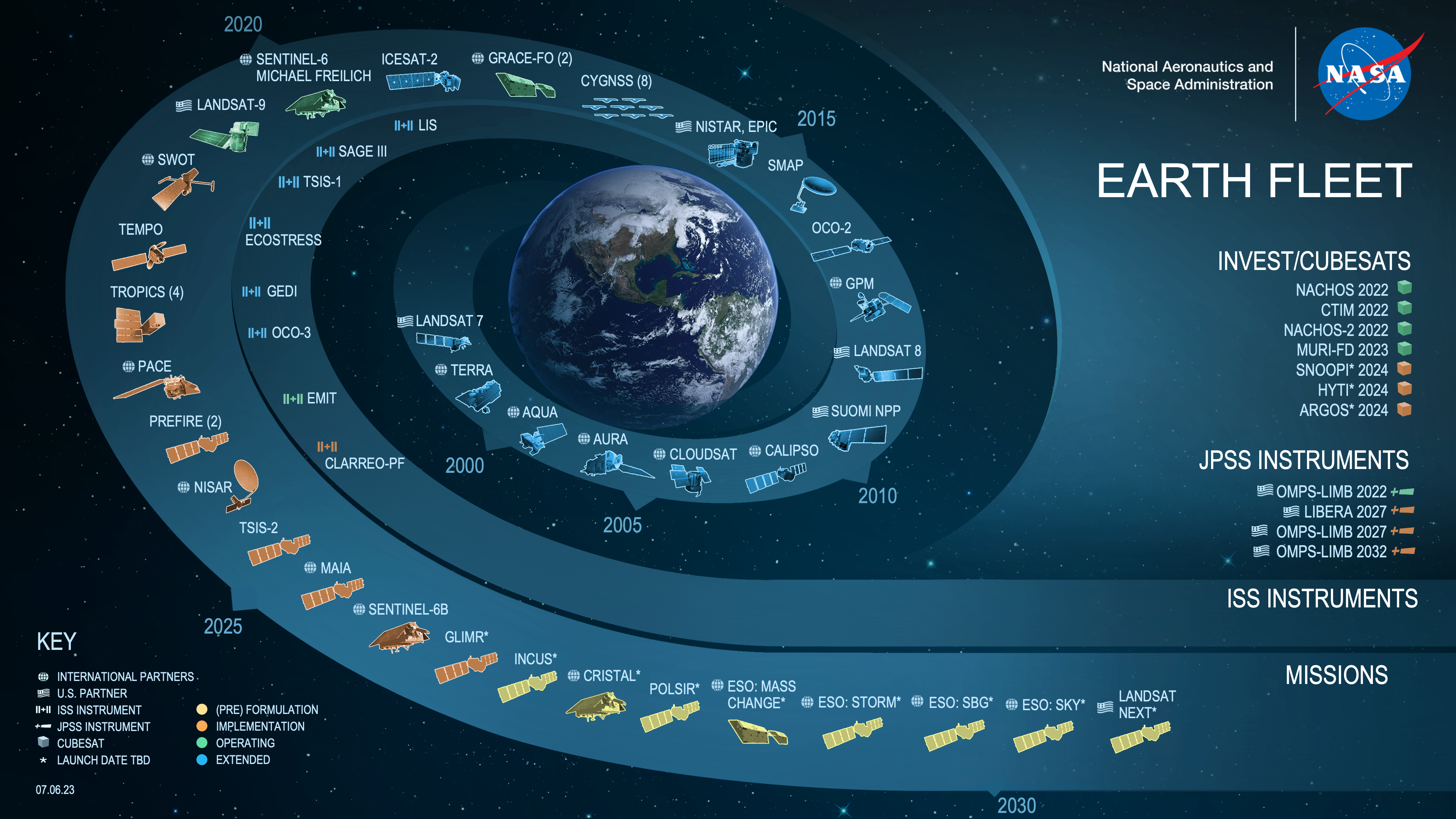 A diagram of all ongoing and future NASA Earth missions.