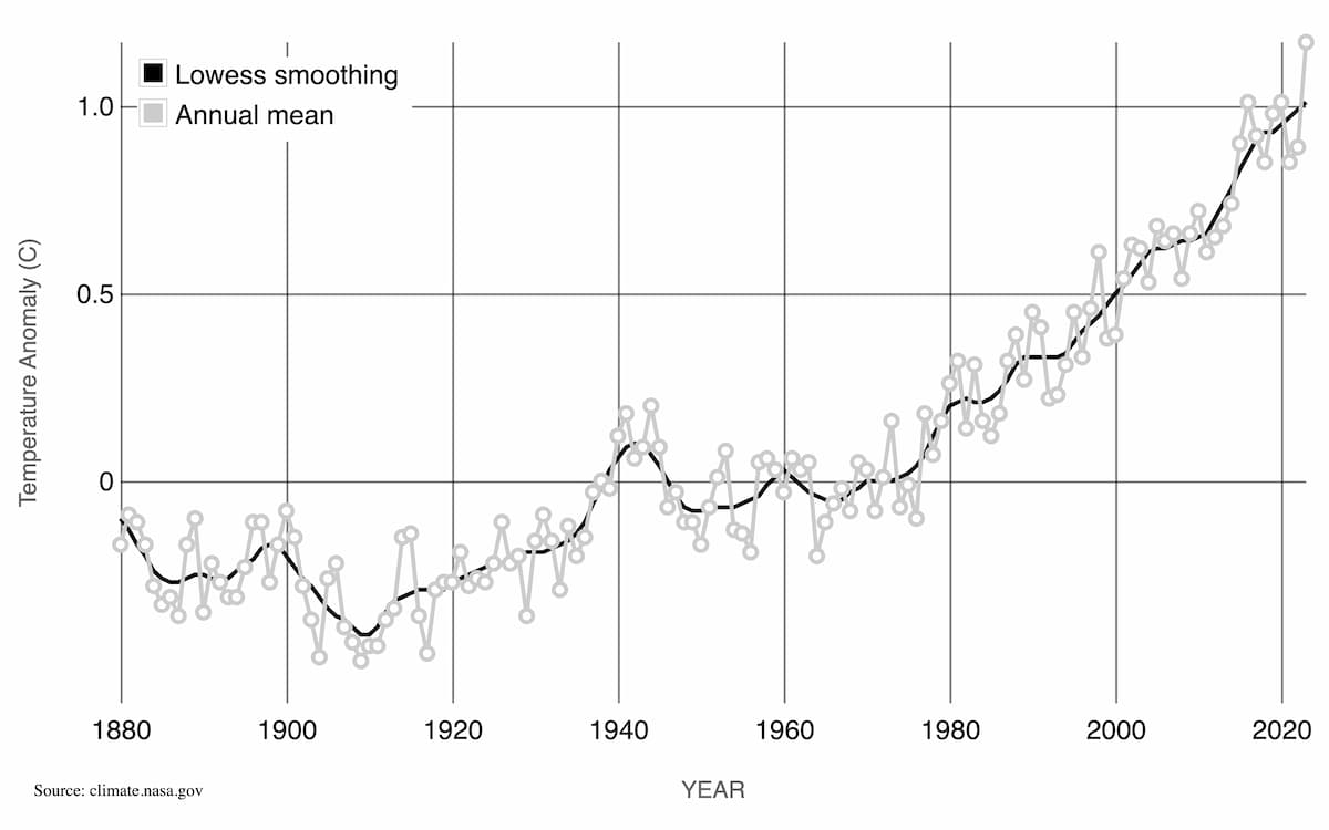 Global Surface Temperature | NASA Global Climate Change