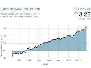 An indicator of current global sea level as measured by satellites; updated monthly.