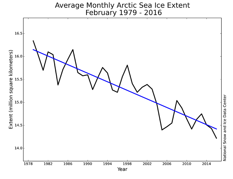 Monthly February sea ice extent for 1979 to 2016 shows a decline of 3.0 percent per decade. Credit: National Snow and Ice Data Center.