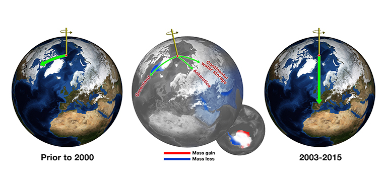 Before about 2000, Earth&#39;s spin axis was drifting toward Canada (green arrow, left globe). JPL scientists calculated the effect of changes in water mass in different regions (center globe) in pulling the direction of drift eastward and speeding the rate (right globe). Credit: NASA/JPL-Caltech.