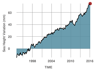 An indicator of current global sea level as measured by satellites, updated monthly.