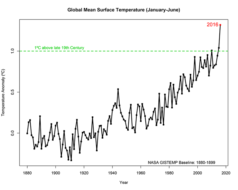 The first six months of 2016 were the warmest six-month period in NASA's modern temperature record, which dates to 1880. Credit: NASA/Goddard Institute for Space Studies.