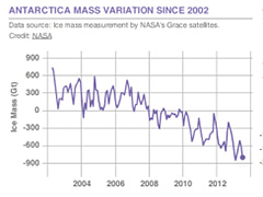 An indicator of the current volume and the Antarctica and Greenland ice sheets using data from NASA’s Grace satellite.
