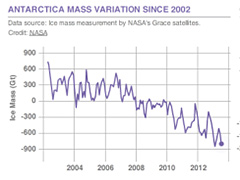 An indicator of the current volume and the Antarctica and Greenland ice sheets using data from NASA's Grace satellite.