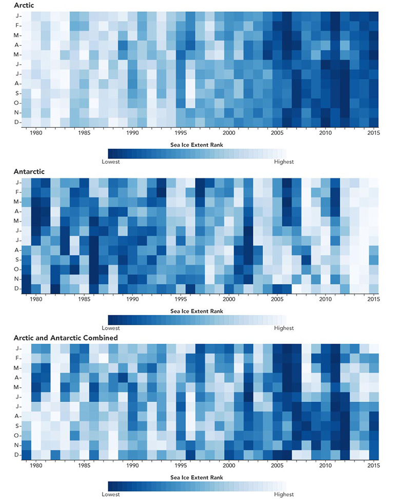 Three figures that show sea-ice-extent rankings by year for each month, from January­ through December, over the period spanning from 1979 to 2015, for the Arctic (top), Antarctic (middle) and globally (bottom).