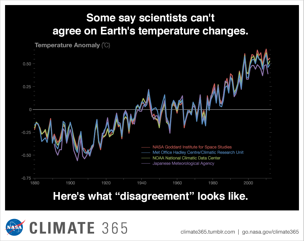Temperature agreement - Climate 365 graphic