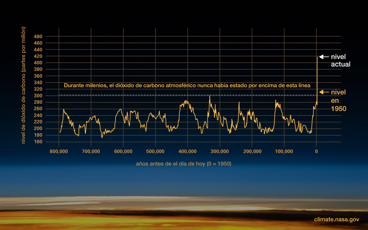 Esta gráfica, basada en la comparación de muestras atmosféricas de núcleos de hielo y mediciones directas más recientes, proporciona evidencia de que el CO2 atmosférico ha aumentado desde la Revolución Industrial.